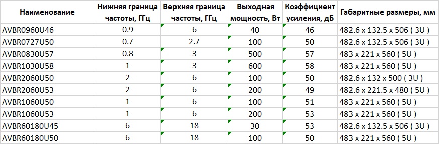 Широкополосные усилители мощности KB0727M49A